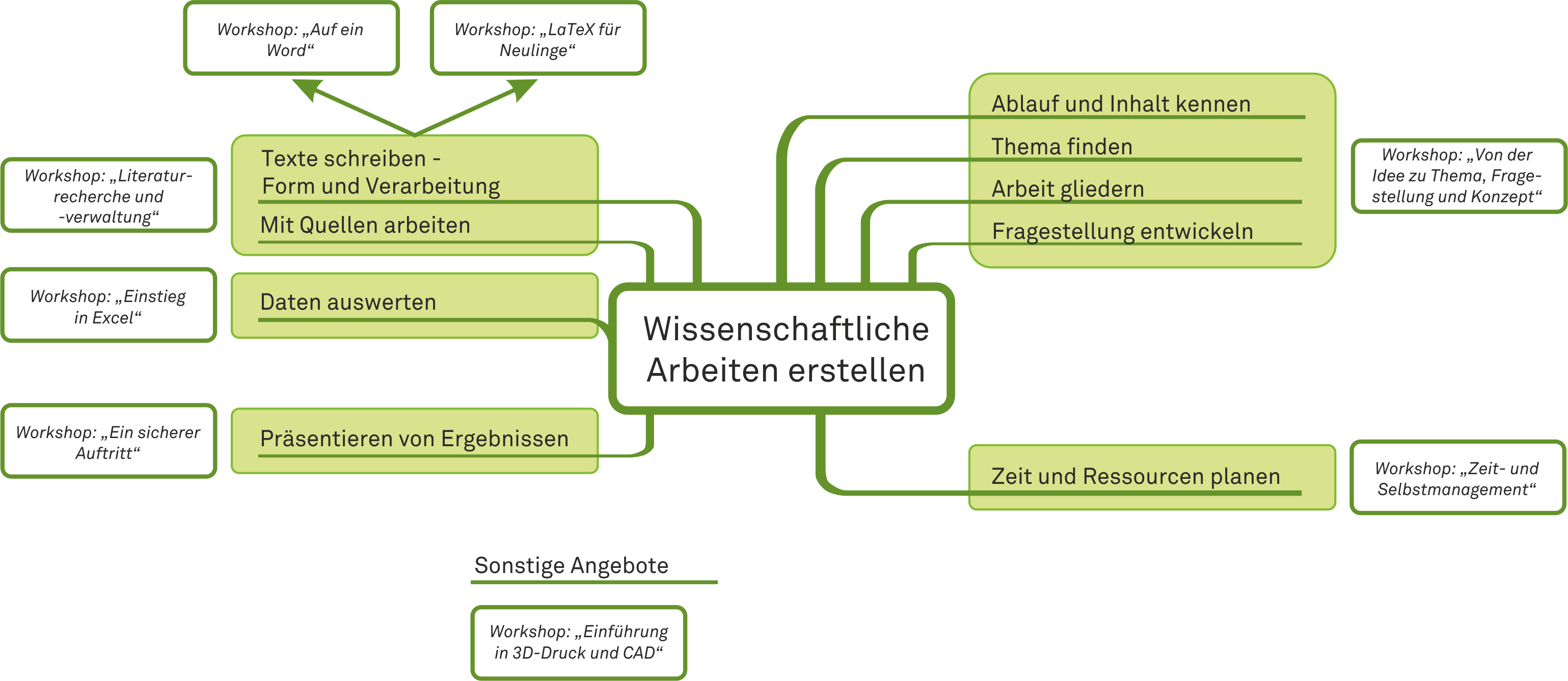 MindMap